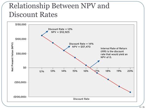 are discount rates negative